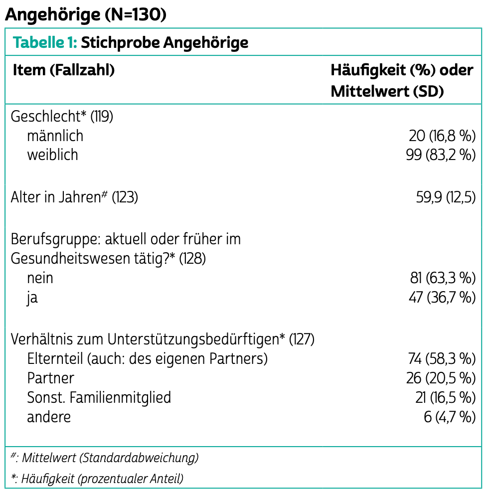 Das Bild zeigt eine Tabelle mit dem Titel “Tabelle 1: Stichprobe Angehörige” und die Stichprobengröße beträgt N=130. Die Tabelle enthält folgende Informationen:
	1.	Geschlecht (n=119):
	•	männlich: 20 (16,8 %)
	•	weiblich: 99 (83,2 %)
	2.	Alter in Jahren (n=123):
	•	Durchschnittsalter: 59,9 Jahre (Standardabweichung: 12,5)
	3.	Berufsgruppe: aktuell oder früher im Gesundheitswesen tätig? (n=128):
	•	nein: 81 (63,3 %)
	•	ja: 47 (36,7 %)
	4.	Verhältnis zum Unterstützungsbedürftigen (n=127):
	•	Elternteil (auch des eigenen Partners): 74 (58,3 %)
	•	Partner: 26 (20,5 %)
	•	Sonstiges Familienmitglied: 21 (16,5 %)
	•	andere: 6 (4,7 %)

Die Angaben mit einem Sternchen (*) beinhalten Mittelwerte mit Standardabweichungen, während Prozentangaben durch Häufigkeiten dargestellt sind.