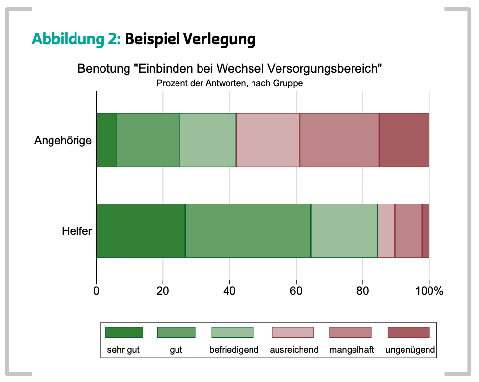 Das Bild zeigt Abbildung 2: Beispiel Verlegung, eine horizontale gestapelte Balkendiagramm-Darstellung. Es illustriert die Bewertung des Aspekts “Einbinden bei Wechsel Versorgungsbereich” in Prozent der Antworten, aufgeteilt nach den Gruppen Angehörige und Helfer.
	•	Bewertungsskala:
	•	sehr gut (dunkelgrün)
	•	gut (hellgrün)
	•	befriedigend (hellgrünlich-rosa)
	•	ausreichend (rosa)
	•	mangelhaft (dunkelrosa)
	•	ungenügend (rot)
	•	Angehörige: Die Balken zeigen eine höhere Verteilung in den schlechteren Kategorien (ausreichend, mangelhaft, ungenügend). Weniger Angehörige bewerten den Einbindungsprozess als gut oder sehr gut.
	•	Helfer: Die Balken zeigen eine positivere Verteilung. Helfer bewerten den Prozess häufiger als gut oder sehr gut, weniger häufig als mangelhaft oder ungenügend.

Diese Darstellung hebt die unterschiedliche Wahrnehmung des Prozesses zwischen den beiden Gruppen hervor.