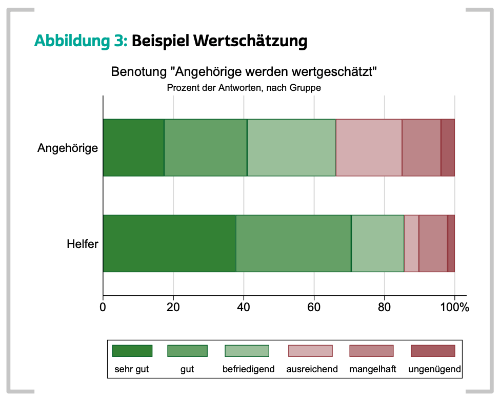 Das Bild zeigt Abbildung 3: Beispiel Wertschätzung, ein horizontales gestapeltes Balkendiagramm. Es stellt die Bewertung des Aspekts “Angehörige werden wertgeschätzt” dar, basierend auf den Antworten der Gruppen Angehörige und Helfer in Prozent.
	•	Bewertungsskala:
	•	sehr gut (dunkelgrün)
	•	gut (hellgrün)
	•	befriedigend (hellgrünlich-rosa)
	•	ausreichend (rosa)
	•	mangelhaft (dunkelrosa)
	•	ungenügend (rot)
	•	Angehörige: Die Balken zeigen, dass Angehörige die Wertschätzung überwiegend als befriedigend, ausreichend oder schlechter bewerten. Die Anteile für sehr gut oder gut sind kleiner.
	•	Helfer: Die Balken zeigen eine deutlich positivere Verteilung. Ein höherer Anteil bewertet die Wertschätzung als sehr gut oder gut, während die schlechteren Kategorien weniger vertreten sind.

Die Abbildung verdeutlicht den Unterschied in der Wahrnehmung der Wertschätzung zwischen Angehörigen und Helfern.