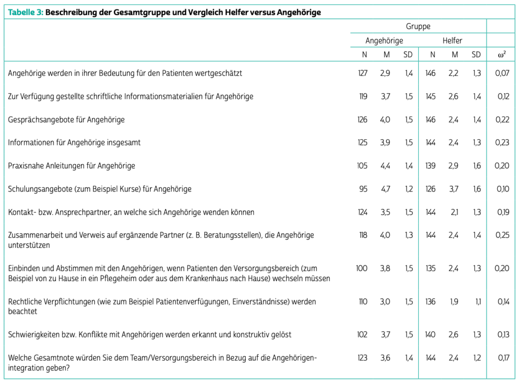 Das Bild zeigt Tabelle 3: Beschreibung der Gesamtgruppe und Vergleich Helfer versus Angehörige. Es werden verschiedene Kategorien bewertet, und die Mittelwerte (M), Standardabweichungen (SD) sowie die Effektgröße (ω²) für die Gruppen Angehörige und Helfer dargestellt. Die Kategorien umfassen:
	1.	Angehörige werden in ihrer Bedeutung für den Patienten wertgeschätzt
	•	Angehörige: N=127, M=2,9, SD=1,4
	•	Helfer: N=146, M=2,2, SD=1,3
	•	ω²=0,07
	2.	Zur Verfügung gestellte schriftliche Informationsmaterialien für Angehörige
	•	Angehörige: N=119, M=3,7, SD=1,5
	•	Helfer: N=145, M=2,6, SD=1,4
	•	ω²=0,12
	3.	Gesprächsangebote für Angehörige
	•	Angehörige: N=126, M=4,0, SD=1,5
	•	Helfer: N=146, M=2,4, SD=1,4
	•	ω²=0,22
	4.	Informationen für Angehörige insgesamt
	•	Angehörige: N=125, M=3,9, SD=1,5
	•	Helfer: N=144, M=2,4, SD=1,3
	•	ω²=0,23
	5.	Praxinahe Anleitungen für Angehörige
	•	Angehörige: N=105, M=4,4, SD=1,4
	•	Helfer: N=139, M=2,9, SD=1,6
	•	ω²=0,20
	6.	Schulungsangebote (z.B. Kurse) für Angehörige
	•	Angehörige: N=95, M=4,7, SD=1,2
	•	Helfer: N=126, M=3,7, SD=1,6
	•	ω²=0,10
	7.	Kontakt- bzw. Ansprechpartner, an welche sich Angehörige wenden können
	•	Angehörige: N=124, M=3,5, SD=1,5
	•	Helfer: N=144, M=2,1, SD=1,3
	•	ω²=0,19
	8.	Zusammenarbeit und Verweis auf ergänzende Partner (z.B. Beratungsstellen), die Angehörige unterstützen
	•	Angehörige: N=118, M=4,0, SD=1,3
	•	Helfer: N=144, M=2,4, SD=1,4
	•	ω²=0,25
	9.	Einbinden und Abstimmen mit den Angehörigen bei einem Versorgungswechsel
	•	Angehörige: N=100, M=3,8, SD=1,5
	•	Helfer: N=135, M=2,4, SD=1,3
	•	ω²=0,20
	10.	Rechtliche Verpflichtungen werden beachtet
	•	Angehörige: N=110, M=3,0, SD=1,5
	•	Helfer: N=136, M=1,9, SD=1,1
	•	ω²=0,14
	11.	Schwierigkeiten bzw. Konflikte werden erkannt und konstruktiv gelöst
	•	Angehörige: N=102, M=3,7, SD=1,5
	•	Helfer: N=140, M=2,6, SD=1,3
	•	ω²=0,13
	12.	Gesamtnote für die Angehörigenintegration
	•	Angehörige: N=123, M=3,6, SD=1,4
	•	Helfer: N=144, M=2,4, SD=1,3
	•	ω²=0,17

Die Tabelle zeigt signifikante Unterschiede in den Bewertungen zwischen den beiden Gruppen, wobei Helfer in der Regel positivere Bewertungen abgeben. Die Effektgröße (ω²) gibt an, wie stark diese Unterschiede sind.