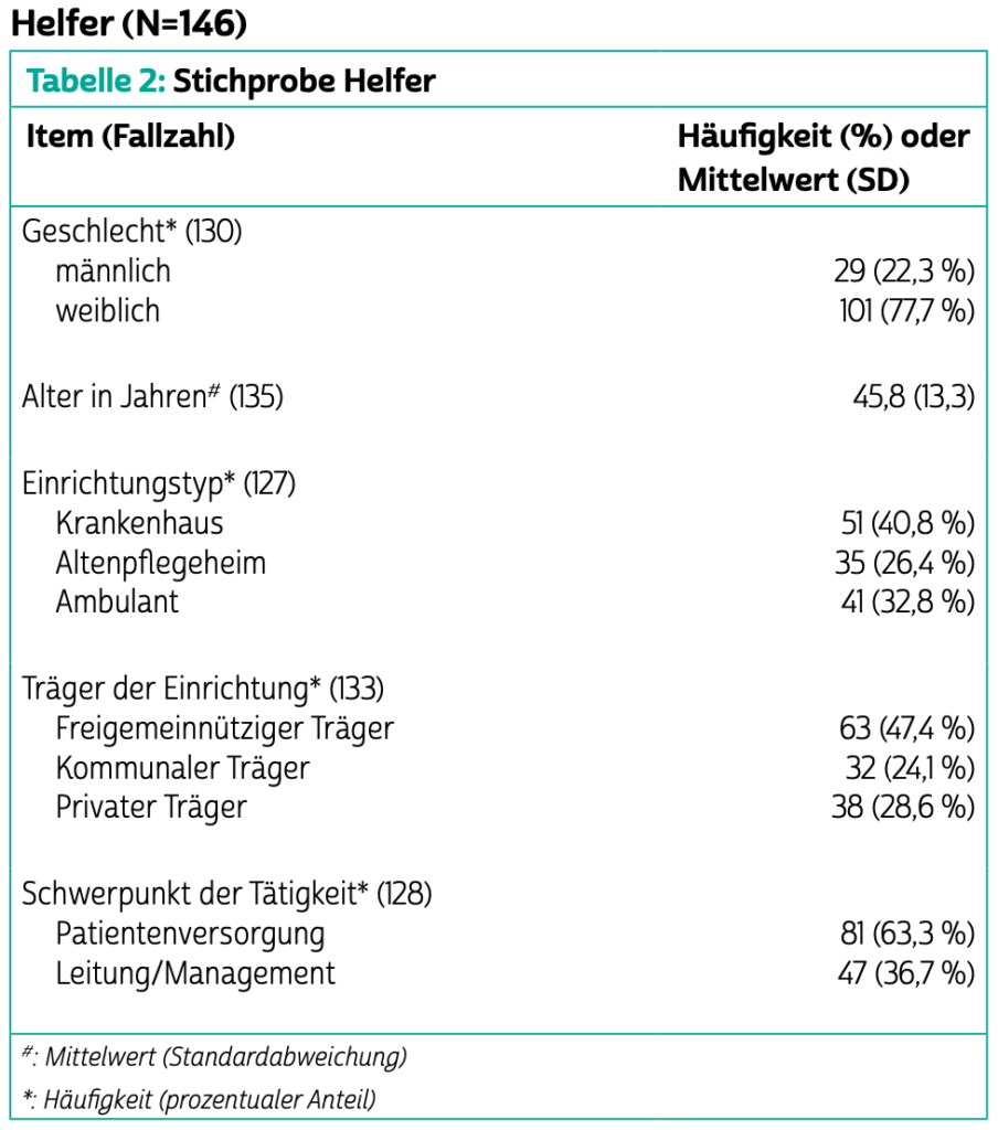 Das Bild zeigt eine Tabelle mit dem Titel “Tabelle 2: Stichprobe Helfer” und die Stichprobengröße beträgt N=146. Die Tabelle enthält folgende Informationen:
	1.	Geschlecht (n=130):
	•	männlich: 29 (22,3 %)
	•	weiblich: 101 (77,7 %)
	2.	Alter in Jahren (n=135):
	•	Durchschnittsalter: 45,8 Jahre (Standardabweichung: 13,3)
	3.	Einrichtungstyp (n=127):
	•	Krankenhaus: 51 (40,8 %)
	•	Altenpflegeheim: 35 (26,4 %)
	•	Ambulant: 41 (32,8 %)
	4.	Träger der Einrichtung (n=133):
	•	Freigemeinnütziger Träger: 63 (47,4 %)
	•	Kommunaler Träger: 32 (24,1 %)
	•	Privater Träger: 38 (28,6 %)
	5.	Schwerpunkt der Tätigkeit (n=128):
	•	Patientenversorgung: 81 (63,3 %)
	•	Leitung/Management: 47 (36,7 %)

Die Angaben mit einem Sternchen (*) umfassen Mittelwerte mit Standardabweichungen, während Prozentangaben durch Häufigkeiten dargestellt sind.