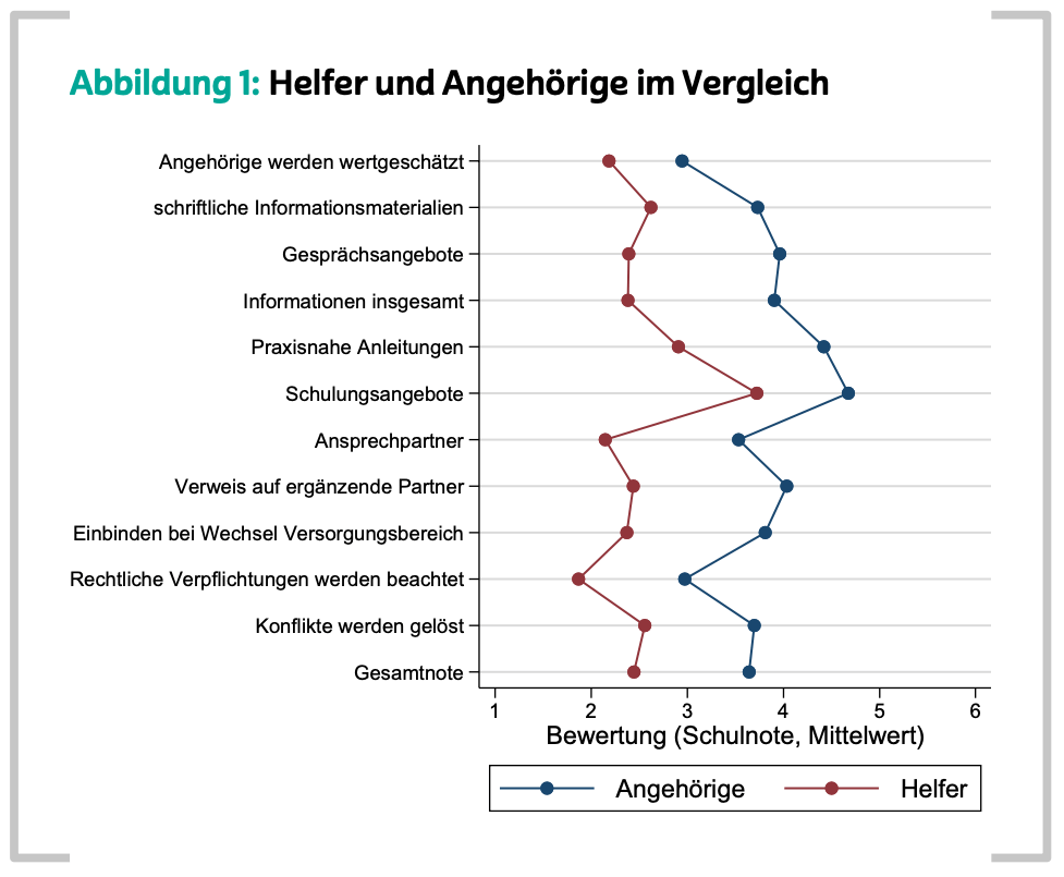 Das Bild zeigt eine Grafik mit dem Titel “Abbildung 1: Helfer und Angehörige im Vergleich”, in der die Bewertungen (Schulnoten, Mittelwert) von Angehörigen (blaue Linie) und Helfern (rote Linie) in verschiedenen Kategorien verglichen werden. Die Achse zeigt Schulnoten von 1 (beste Bewertung) bis 6 (schlechteste Bewertung). Die Kategorien sind:
	•	Angehörige werden wertgeschätzt
	•	schriftliche Informationsmaterialien
	•	Gesprächsangebote
	•	Informationen insgesamt
	•	Praxishafte Anleitungen
	•	Schulungsangebote
	•	Ansprechpartner
	•	Verweis auf geeignete Partner
	•	Einbinden bei Wechsel Versorgungsbereich
	•	Rechtliche Verpflichtungen werden beachtet
	•	Konflikte werden gelöst
	•	Gesamtnote

Die Linien der beiden Gruppen (Angehörige und Helfer) zeigen die durchschnittlichen Bewertungen in jeder Kategorie, sodass Unterschiede in den Wahrnehmungen zwischen beiden Gruppen ersichtlich werden.