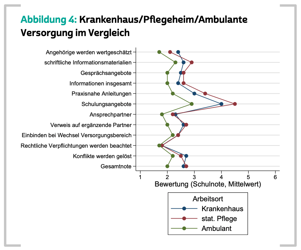 Das Bild zeigt Abbildung 4: Krankenhaus/Pflegeheim/Ambulante Versorgung im Vergleich, eine Liniengrafik, die die Bewertungen (Schulnoten, Mittelwert) verschiedener Aspekte der Angehörigenintegration nach Arbeitsorten (Krankenhaus, stationäre Pflege, ambulante Versorgung) vergleicht.
	•	Arbeitsorte:
	•	Krankenhaus (blaue Linie)
	•	stationäre Pflege (grüne Linie)
	•	ambulante Versorgung (rote Linie)
	•	Bewertungsskala: Schulnoten von 1 (beste Bewertung) bis 6 (schlechteste Bewertung)
	•	Kategorien:
	•	Angehörige werden wertgeschätzt
	•	schriftliche Informationsmaterialien
	•	Gesprächsangebote
	•	Informationen insgesamt
	•	Praxisnahe Anleitungen
	•	Schulungsangebote
	•	Ansprechpartner
	•	Verweis auf ergänzende Partner
	•	Einbinden bei Wechsel Versorgungsbereich
	•	Rechtliche Verpflichtungen werden beachtet
	•	Konflikte werden gelöst
	•	Gesamtnote
	•	Ergebnisse:
	•	Unterschiede in der Bewertung der Kategorien sind je nach Arbeitsort sichtbar.
	•	Stationäre Pflege zeigt tendenziell schlechtere Bewertungen in mehreren Kategorien.
	•	Ambulante Versorgung erhält häufig die besten Bewertungen.
	•	Das Krankenhaus liegt oft dazwischen, variiert jedoch je nach Kategorie.

Die Grafik verdeutlicht Unterschiede in der Wahrnehmung der Angehörigenintegration zwischen den Arbeitsorten.