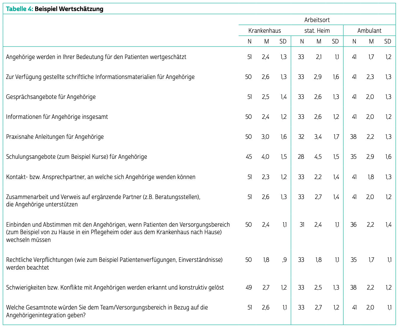 Das Bild zeigt eine Tabelle mit dem Titel “Tabelle 4: Beispiel Wertschätzung”, die die Bewertungen (Mittelwert und Standardabweichung) für verschiedene Aspekte der Wertschätzung und Unterstützung von Angehörigen an unterschiedlichen Arbeitsorten (Krankenhaus, stationäres Heim, Ambulant) darstellt. Die Kategorien umfassen:
	1.	Angehörige werden in ihrer Bedeutung für den Patienten wertgeschätzt
	•	Krankenhaus: N=51, M=2,4, SD=1,3
	•	Stationäres Heim: N=33, M=2,1, SD=1,1
	•	Ambulant: N=41, M=1,7, SD=1,2
	2.	Zur Verfügung gestellte schriftliche Informationsmaterialien für Angehörige
	•	Krankenhaus: N=50, M=2,6, SD=1,3
	•	Stationäres Heim: N=33, M=2,9, SD=1,6
	•	Ambulant: N=41, M=2,3, SD=1,3
	3.	Gesprächsangebote für Angehörige
	•	Krankenhaus: N=51, M=2,5, SD=1,4
	•	Stationäres Heim: N=33, M=2,6, SD=1,3
	•	Ambulant: N=41, M=2,0, SD=1,3
	4.	Informationen für Angehörige insgesamt
	•	Krankenhaus: N=50, M=2,4, SD=1,2
	•	Stationäres Heim: N=33, M=2,6, SD=1,2
	•	Ambulant: N=41, M=2,0, SD=1,2
	5.	Praxinahe Anleitungen für Angehörige
	•	Krankenhaus: N=50, M=3,0, SD=1,6
	•	Stationäres Heim: N=32, M=3,4, SD=1,7
	•	Ambulant: N=38, M=2,2, SD=1,3
	6.	Schulungsangebote (z.B. Kurse) für Angehörige
	•	Krankenhaus: N=45, M=4,0, SD=1,5
	•	Stationäres Heim: N=28, M=4,5, SD=1,5
	•	Ambulant: N=35, M=2,9, SD=1,6
	7.	Kontakt- bzw. Ansprechpartner, an welche sich Angehörige wenden können
	•	Krankenhaus: N=51, M=2,3, SD=1,2
	•	Stationäres Heim: N=33, M=2,2, SD=1,4
	•	Ambulant: N=41, M=1,8, SD=1,3
	8.	Zusammenarbeit und Verweis auf ergänzende Partner (z.B. Beratungsstellen), die Angehörige unterstützen
	•	Krankenhaus: N=51, M=2,6, SD=1,3
	•	Stationäres Heim: N=33, M=2,7, SD=1,4
	•	Ambulant: N=41, M=2,0, SD=1,2
	9.	Einbinden und Abstimmen mit den Angehörigen, wenn Patienten den Versorgungsbereich wechseln müssen (z.B. von zu Hause ins Pflegeheim)
	•	Krankenhaus: N=50, M=2,4, SD=1,1
	•	Stationäres Heim: N=31, M=2,4, SD=1,1
	•	Ambulant: N=36, M=2,2, SD=1,4
	10.	Rechtliche Verpflichtungen (z.B. Patientenverfügungen, Einverständnisse) werden beachtet
	•	Krankenhaus: N=50, M=1,8, SD=0,9
	•	Stationäres Heim: N=33, M=1,8, SD=1,1
	•	Ambulant: N=35, M=1,7, SD=1,1
	11.	Schwierigkeiten bzw. Konflikte mit Angehörigen werden erkannt und konstruktiv gelöst
	•	Krankenhaus: N=49, M=2,7, SD=1,2
	•	Stationäres Heim: N=33, M=2,5, SD=1,3
	•	Ambulant: N=38, M=2,2, SD=1,2
	12.	Gesamtnote für das Team/den Versorgungsbereich in Bezug auf die Angehörigenintegration
	•	Krankenhaus: N=51, M=2,6, SD=1,1
	•	Stationäres Heim: N=33, M=2,7, SD=1,2
	•	Ambulant: N=41, M=2,0, SD=1,1

Die Tabelle zeigt Unterschiede in den Bewertungen der Angehörigenintegration zwischen den Arbeitsorten.