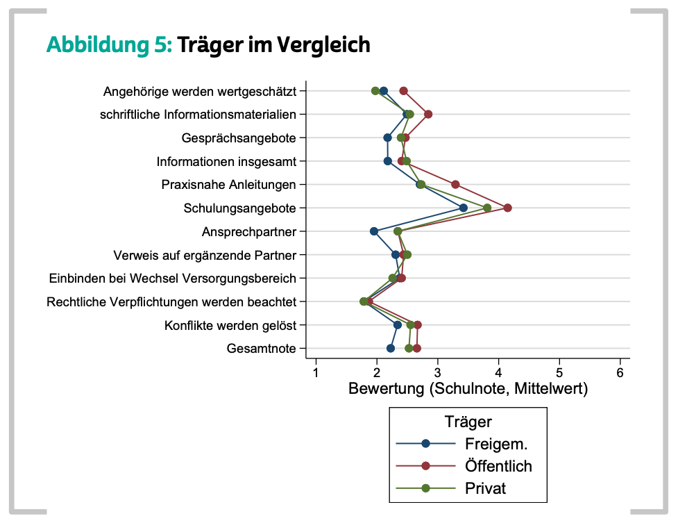 Das Bild zeigt Abbildung 5: Träger im Vergleich, eine Liniengrafik, die die Bewertungen (Schulnoten, Mittelwert) verschiedener Aspekte der Angehörigenintegration nach Trägern (freigemeinnützig, öffentlich, privat) vergleicht.
	•	Träger:
	•	Freigemeinnützig (blaue Linie)
	•	Öffentlich (rote Linie)
	•	Privat (grüne Linie)
	•	Bewertungsskala: Schulnoten von 1 (beste Bewertung) bis 6 (schlechteste Bewertung)
	•	Kategorien:
	•	Angehörige werden wertgeschätzt
	•	schriftliche Informationsmaterialien
	•	Gesprächsangebote
	•	Informationen insgesamt
	•	Praxisnahe Anleitungen
	•	Schulungsangebote
	•	Ansprechpartner
	•	Verweis auf ergänzende Partner
	•	Einbinden bei Wechsel Versorgungsbereich
	•	Rechtliche Verpflichtungen werden beachtet
	•	Konflikte werden gelöst
	•	Gesamtnote
	•	Ergebnisse:
	•	Unterschiede in den Bewertungen je nach Träger sind erkennbar.
	•	Freigemeinnützige Träger schneiden in mehreren Kategorien tendenziell besser ab.
	•	Öffentliche und private Träger zeigen teilweise schlechtere Bewertungen, abhängig von der Kategorie.
	•	Kategorien wie Schulungsangebote und Konfliktlösung zeigen größere Unterschiede zwischen den Trägern.

Die Grafik verdeutlicht, wie die Wahrnehmung der Angehörigenintegration zwischen den verschiedenen Trägerarten variiert.